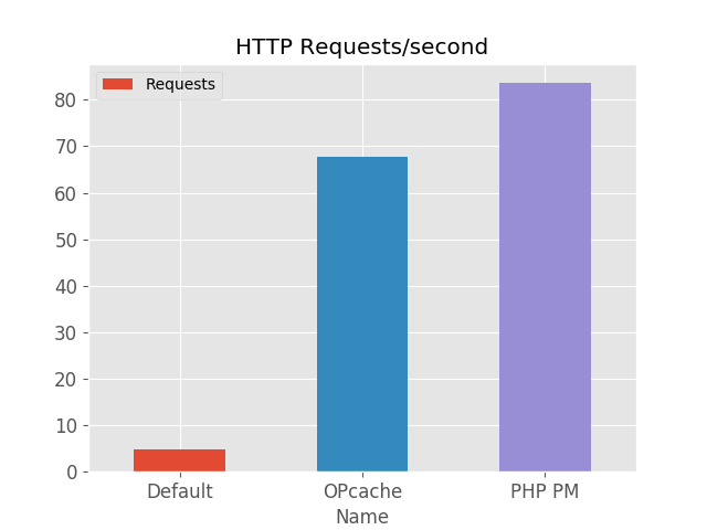 http-request-performance