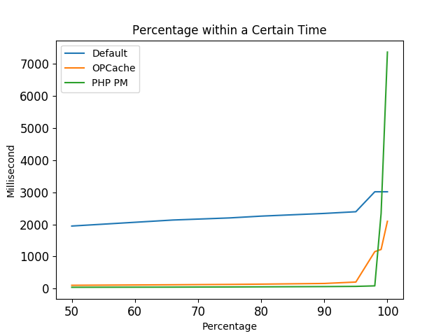 percentage-within-a-certain-time