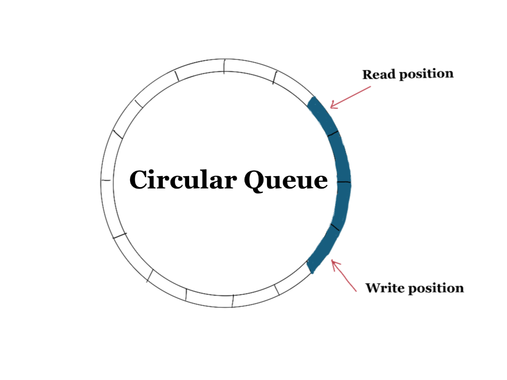 circular queue