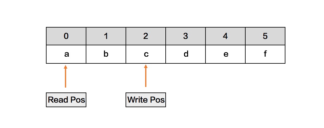a circular queue with read and write positions.