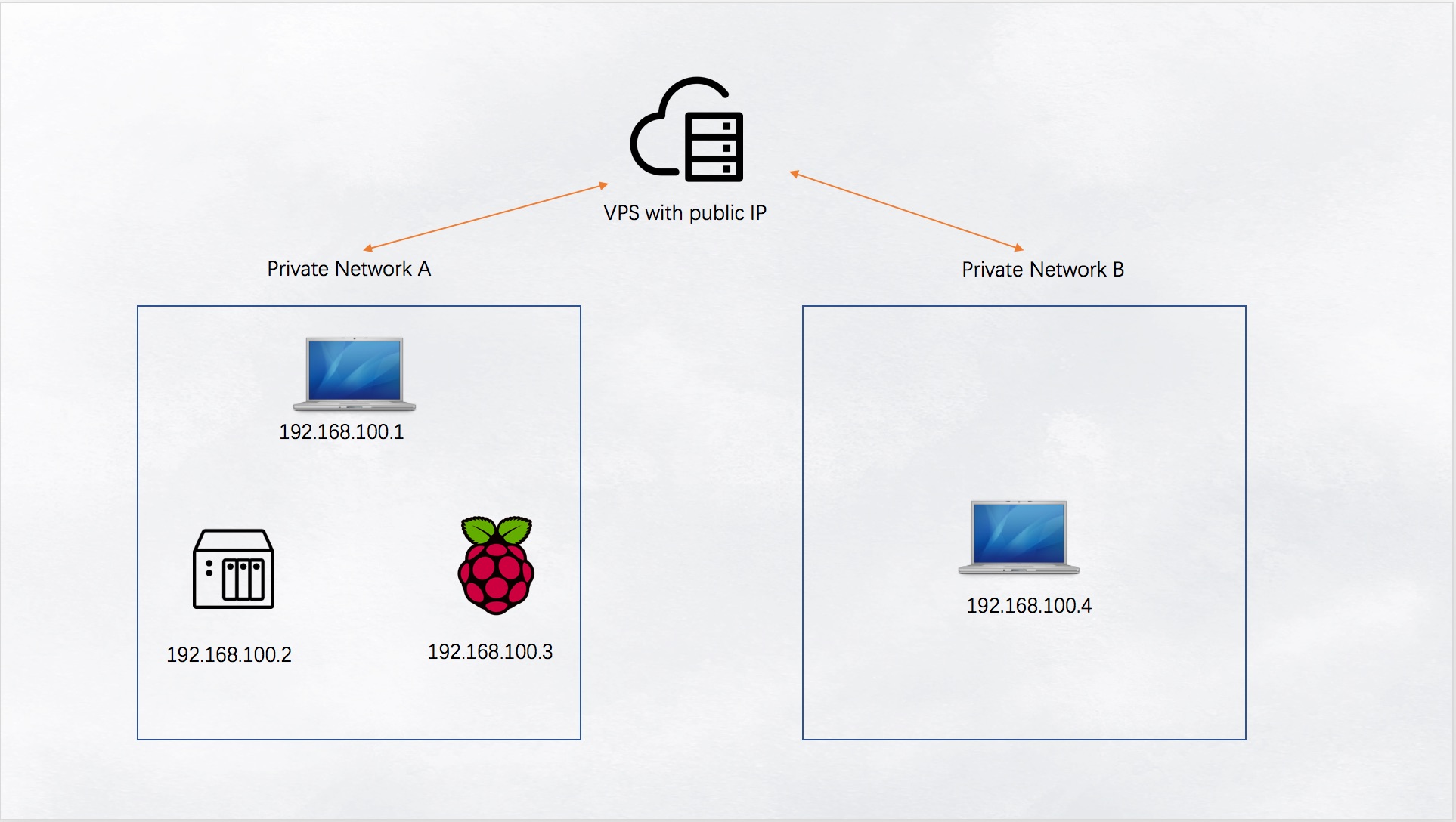 n2n-virtual-network